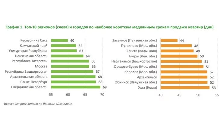 Сколько в среднем занимает продажа квартиры. Медианная стоимость жилья в России. Медианные продажи и средние продажи. Сбер Аналитика портрет покупателя недвижимости Москва. Время в продаже более