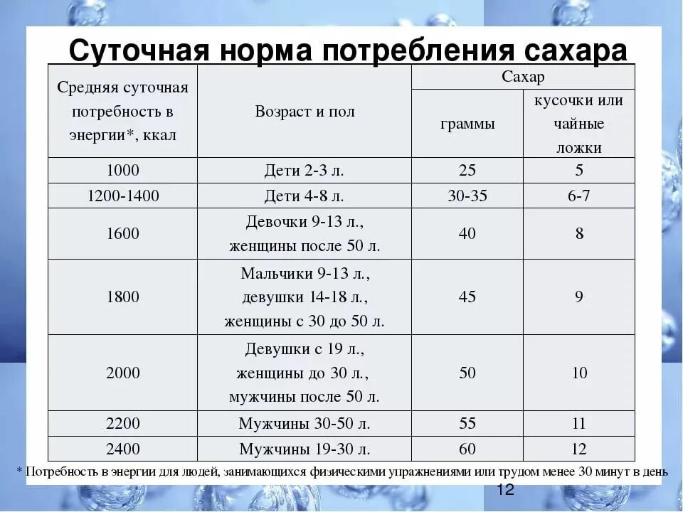 Почему необходимо контролировать потребление скрытой соли. Норма сахара в день для человека в граммах. Норма грамм сахара в сутки. Суточная норма сахара для человека в день. Дневная норма сахара в граммах.