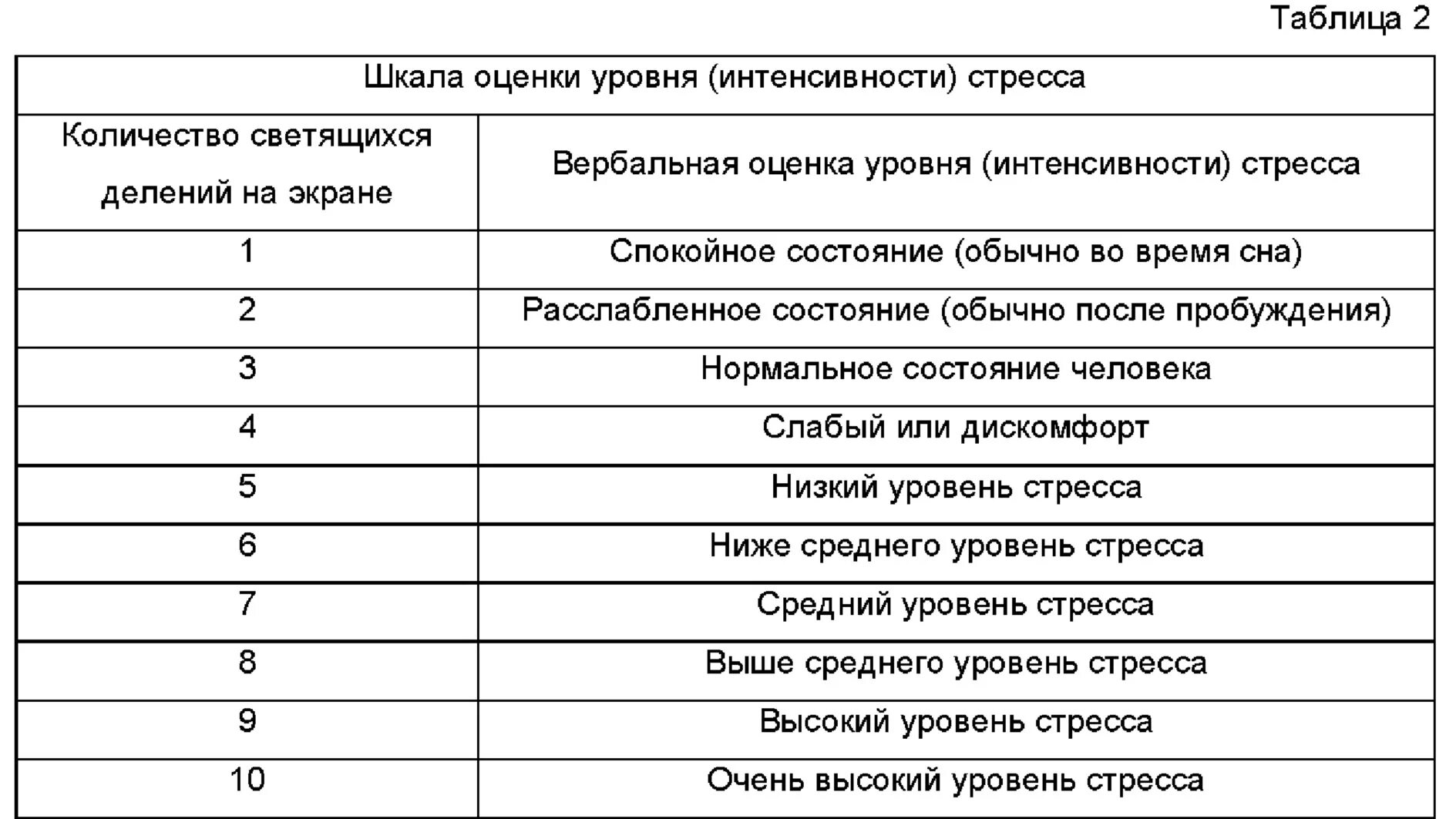 Уровень психологического стресса