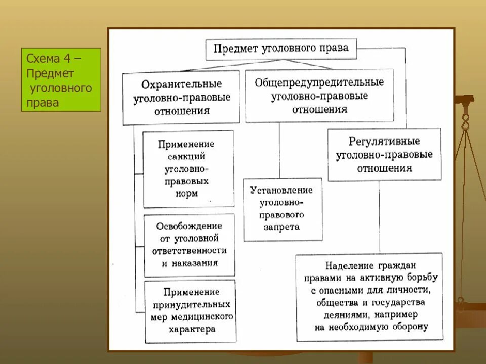 Уголовное право выполняет функции. Предмет уголовного права. уголовное право схема. понятие уголовного права схема. уголовно-правовые отношения схема.