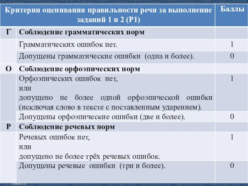 Устное собеседование баллы и оценки. Баллы за задания устного собеседования. Итоговое собеседование оценки по баллам. Собеседование по русскому языку баллы и оценки.