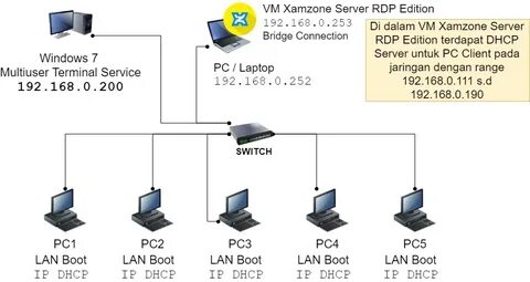 Rdp linux