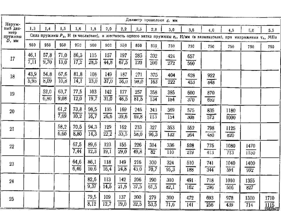 Жесткость витка пружины формула. Жёсткость пружины формула. Зависимость жесткости пружины от количества витков. Жесткость стальной пружины таблица. Норма силы сжатия