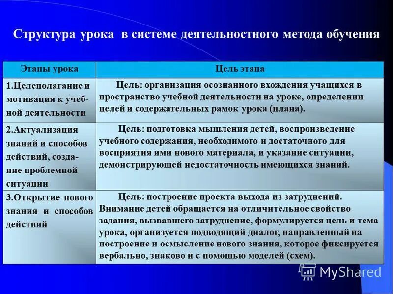 Деятельностный этап урока. Цель организационно-деятельностного этапа:. Деятельностный метод этапы урока. Этапы урока и цели каждого этапа. Методы обучения в структуре урока