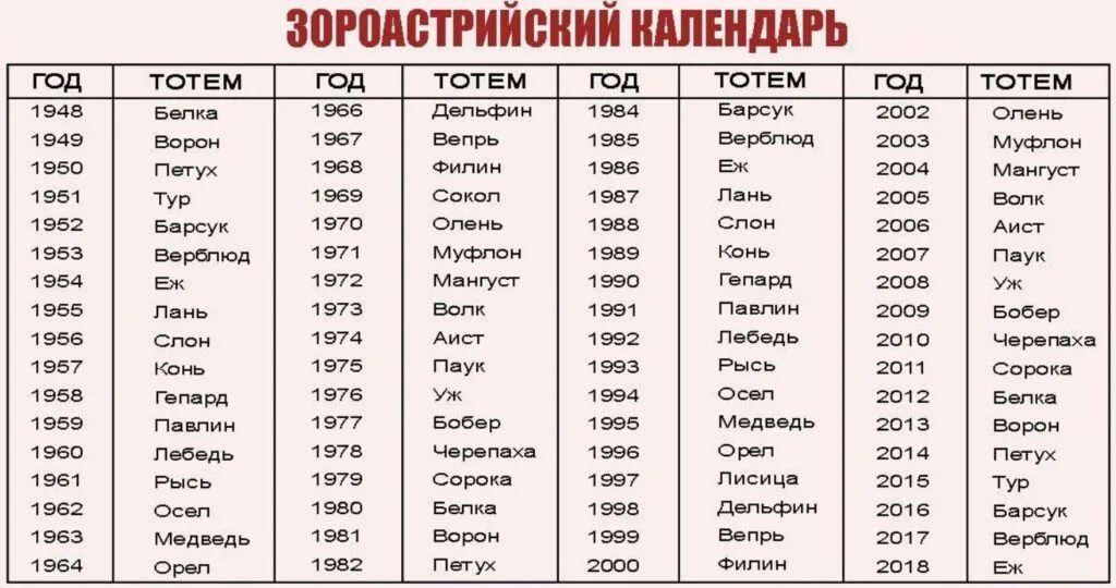 Зороастрийский гороскоп по годам рождения животные таблица. Тотемное животное 1996 года рождения. Тотемное животное по дате рождения. Тотемное животное по году рождения и знаку зодиака.