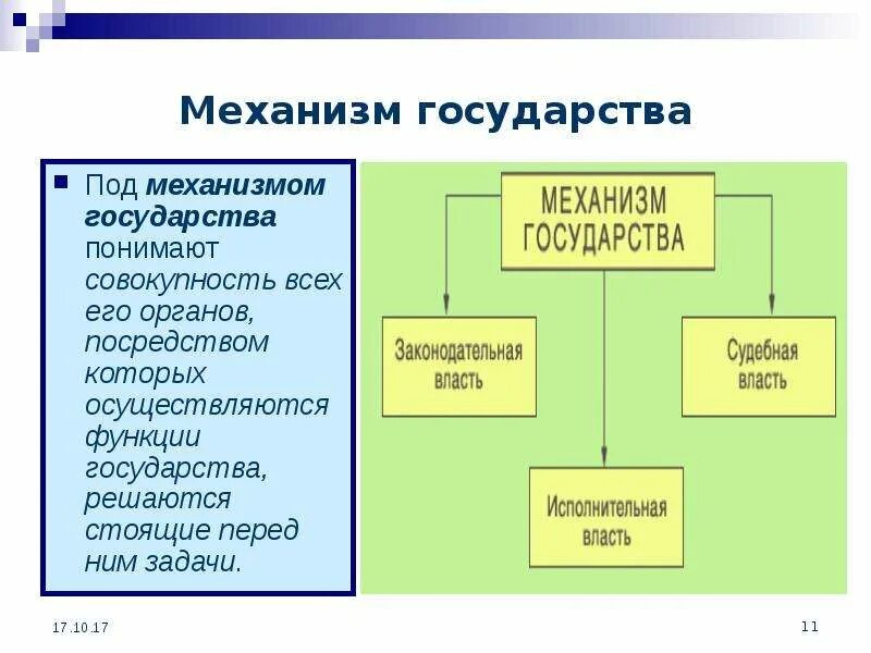 Механизм государства конспект. Сущность механизма государства. Механизм государства ТГП. Структура механизма государства. Включи state