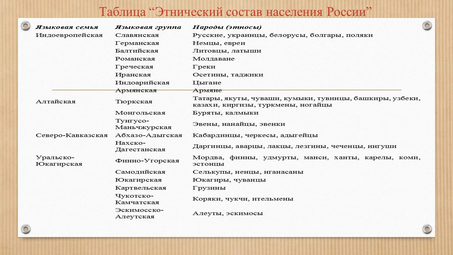 Этнический состав населения россии 8 класс. Этнический состав населения таблица. Этнос стран таблица. Этнический состав населения России. Состав населения России таблица.