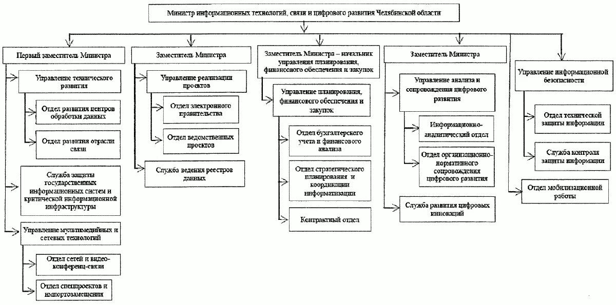 Департамент информационных связей. Структура Министерства. Структура Министерства цифрового развития. Министерство цифрового развития связи схема. Структура департамента информационных технологий.