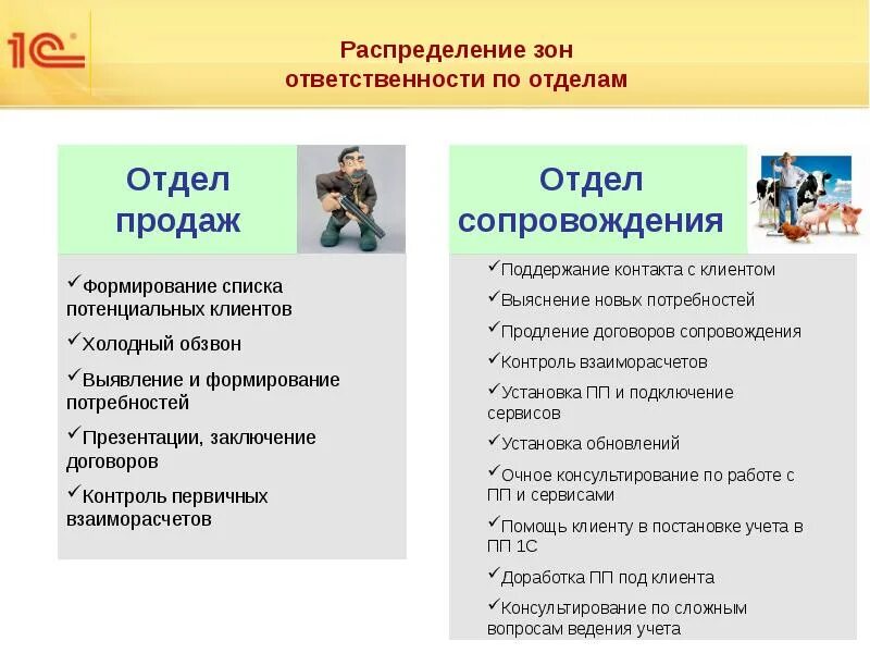 Зоны ответственности в организации. Распределить зоны ответственности. Зона ответственности руководителя отдела. Зоны ответственности отдела продаж.