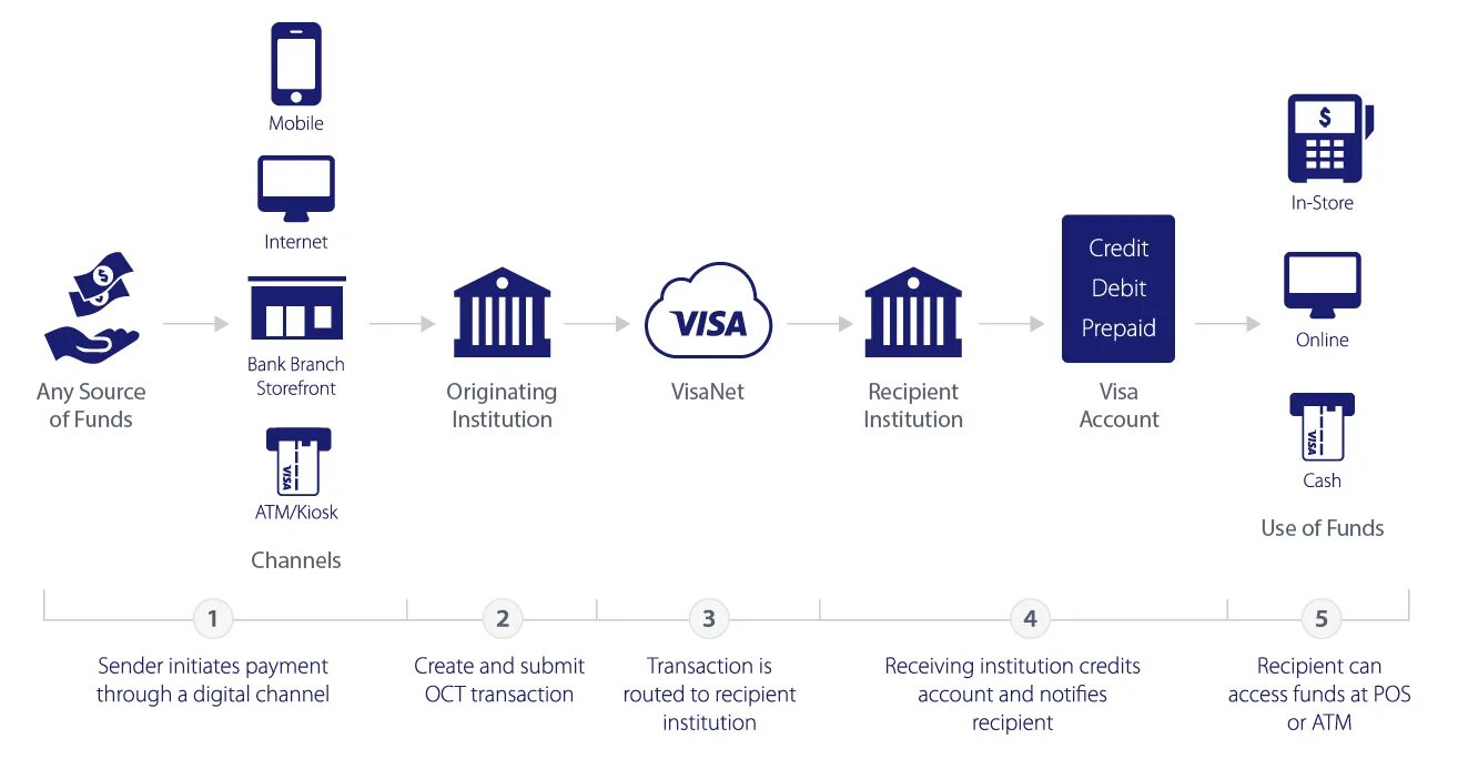 Транзакции visa. Visa direct. Схема работы visa. Схема работы платежных систем виза. Visa direct rus