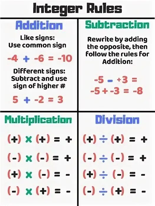 Addition Subtraction Multiplication and Division. Rules of signs in addition, Subtraction, Multiplication and Division. Subtraction of integers. Integer перевод. Different rules