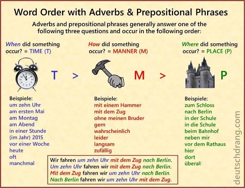 Adverbs word order. Пунктуация в немецком языке. Предложение с немецким словом Rathaus. German Word order. Немецки предложения со словом Jahr.