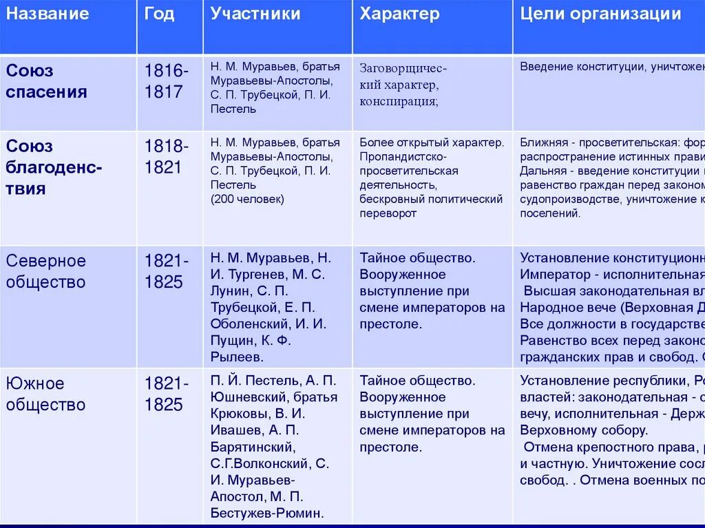 Программа дат событий. Таблица тайные общества Декабристов в России. Тайные общества и движения Декабристов таблица. Таблица по истории России движение Декабристов. Первые тайные общества в России таблица.