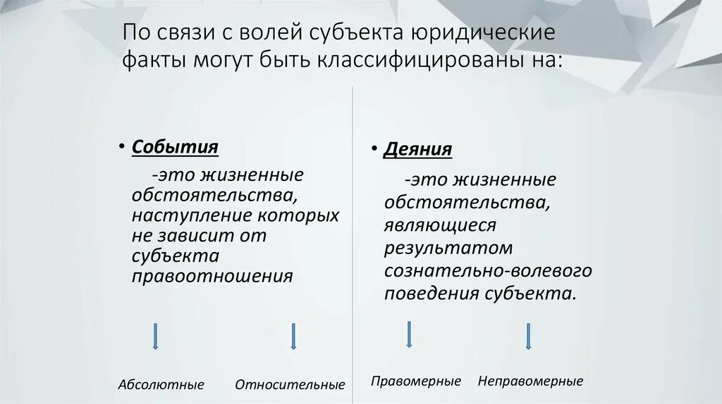 Юридические факты зависящие от воли человека. Жизненные обстоятельства совершаемые по воле субъекта. Виды юридических фактов по связи с волей субъектов. Юридические факты по связи с волей субъекта. Правовое волеизъявление субъекта.