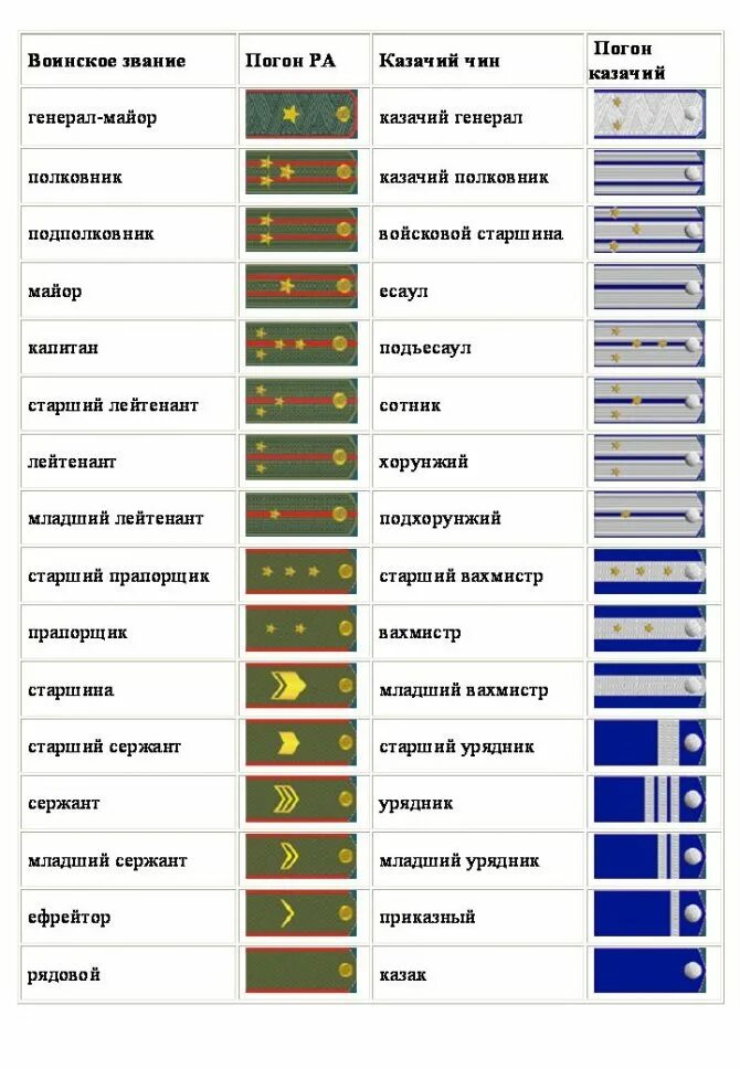 Что значит в погоне. Таблица воинских званий в Российской армии. Воинские звания и погоны Российской армии. Звания и погоны Российской армии таблица. Таблица воинских званий в Российской армии с погонами.