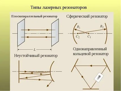 Виды резонаторов