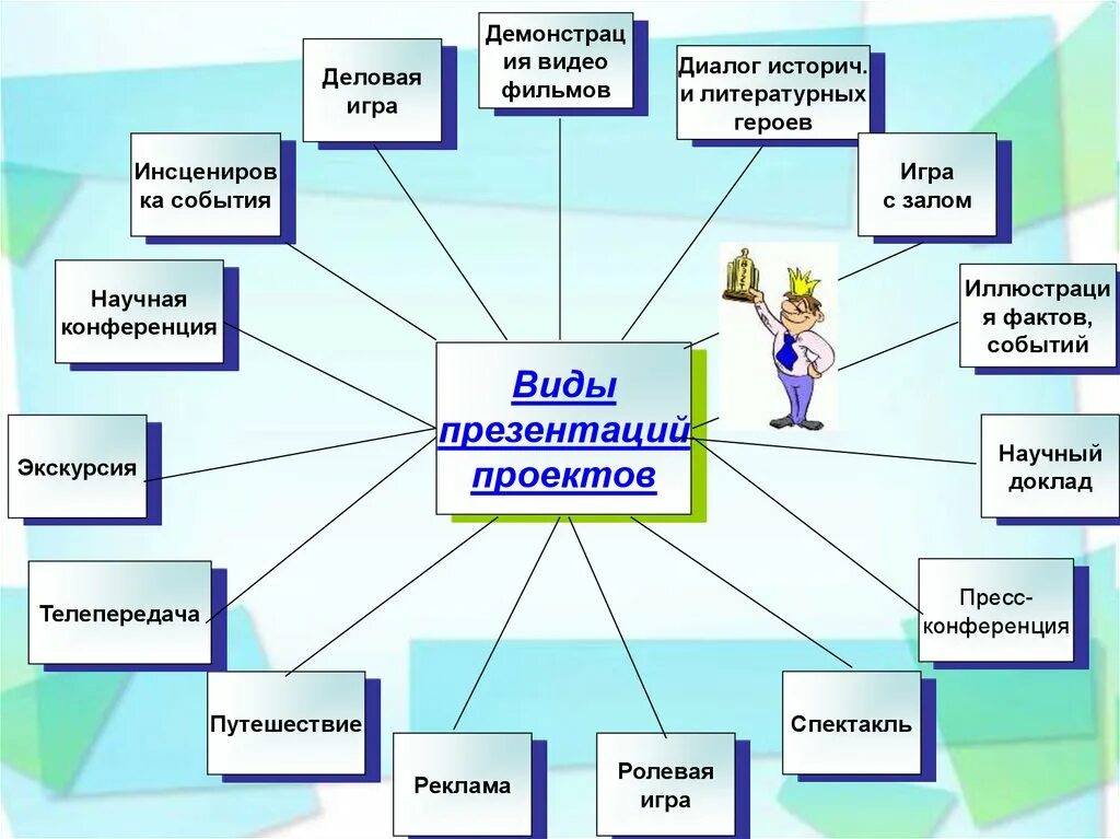 Виды презентаций. Виды презентационных проектов. Какие виды презентаций?. Типы и виды презентаций. В каких классах есть технология