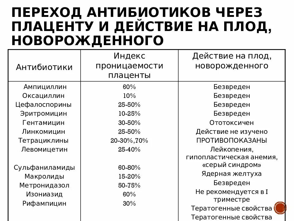 Принимала антибиотики беременность. Какой антибиотик можно при грудном вскармливании. Антибиотики при грудном вскармливании. Антибиотики при грудном вскармливании разрешенные. Антибиотики разрешенные беременным.