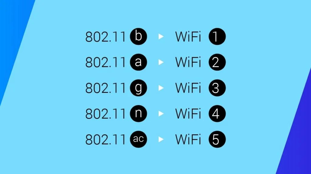 Версия вайфая. 11b/g скорость передачи. 11ac). Значок wi-fi. Версии wifi.