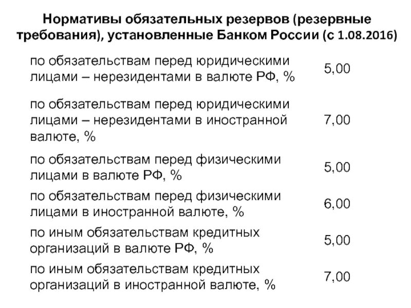 Изменение ставки банковских резервов. Динамика обязательных резервов ЦБ РФ. Норма обязательных резервов России 2021. Нормативы обязательных резервов ЦБ РФ. Нормативы обязательных резервов ЦБ РФ статистика таблица.