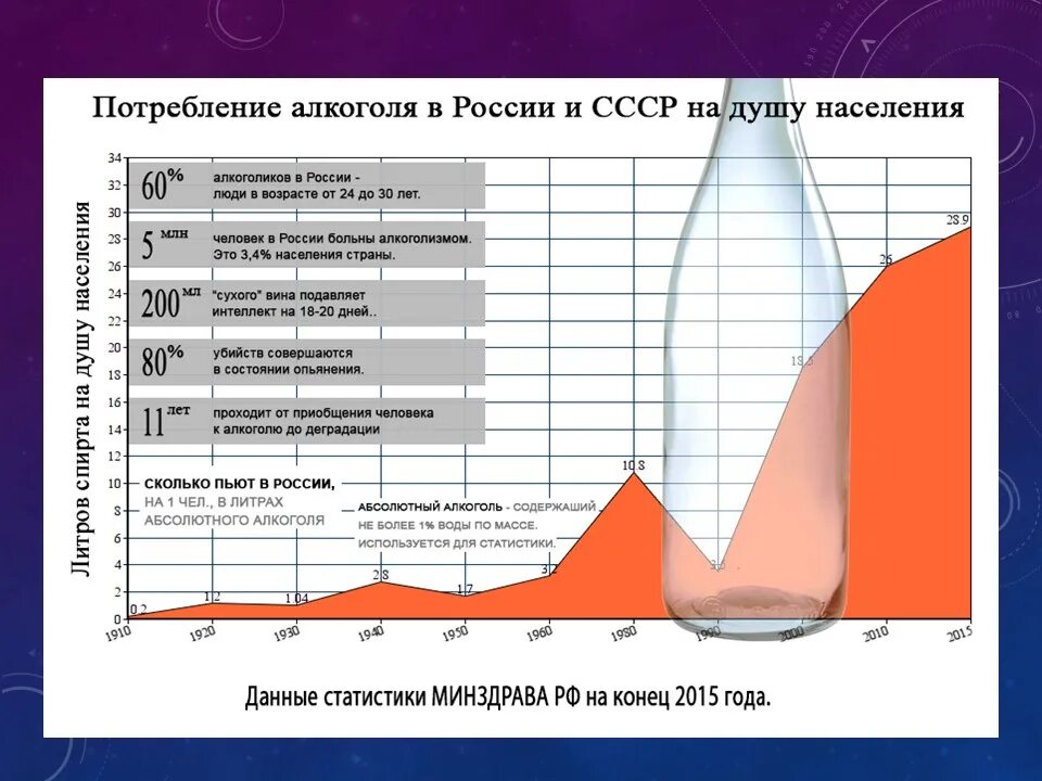 Потребление алкогольных напитков