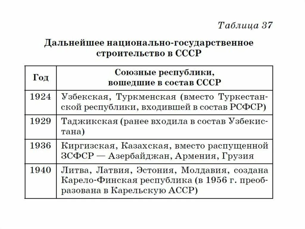 Национально государственное образования россии