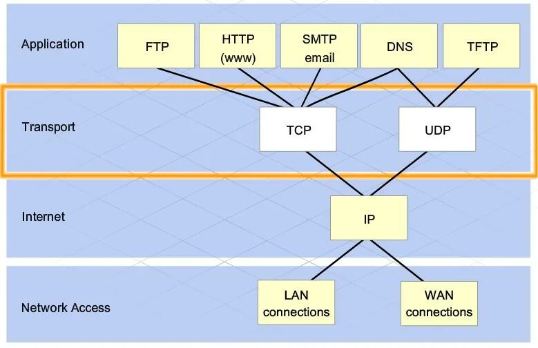 Ftp tcp. Протоколы tcp ip udp. различия протоколов tcp и ip. udp и tcp/ip. разница между tcp и udp.