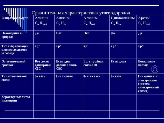 Углеводороды химия 9