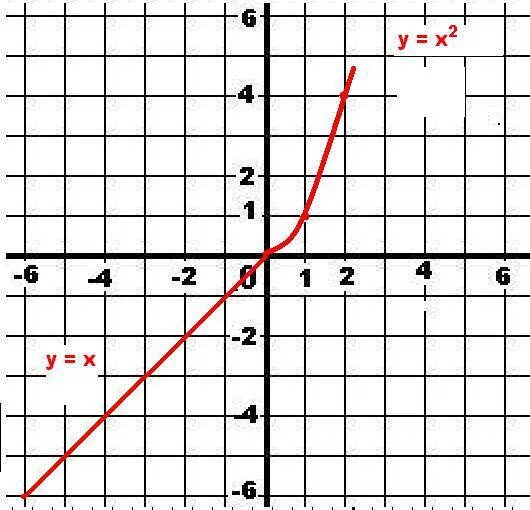 L y x 0 x 1. Постройте график зависимости y =x+1,x. График зависимости y=1-x. График зависимости что х что у. График зависимости x y.