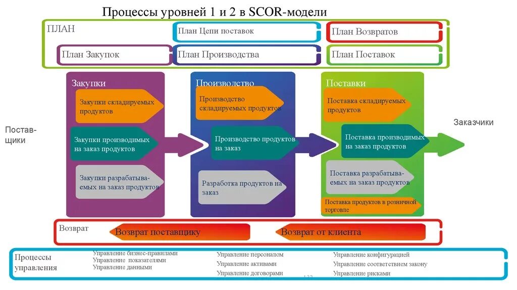 Закупки 1 уровня. Уровни процессов scor-модели. Структура scor модели цепи поставок. Процессы поставщика модель scor. Моделирование цепей поставок.