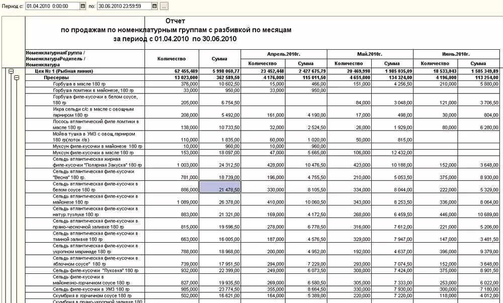 База отчетности организаций. Отчет по продажам. Форма отчета по продажам образец. Отчет по продажам пример. Годовой отчет по продажам.