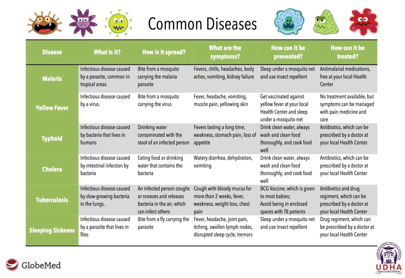 Common diseases топик. Diseases list.