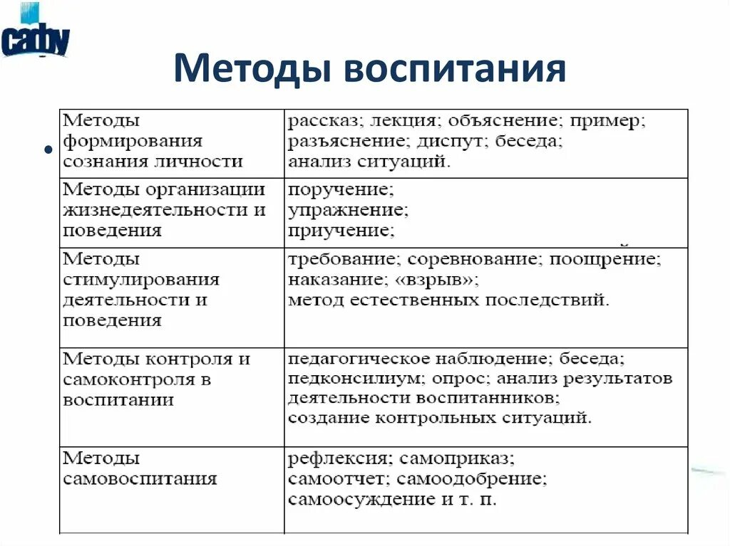 Назовите методы воспитания. Примеры методов воспитания в педагогике. Методы и приемы воспитания таблица.