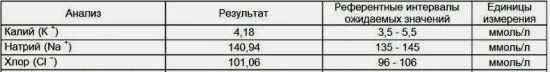 Натрий в крови повышен у мужчин. Норма содержания ионов хлора в крови. Норма натрия калия и хлора в крови. Калий натрий хлор в крови норма. Норма калия и хлора в крови.