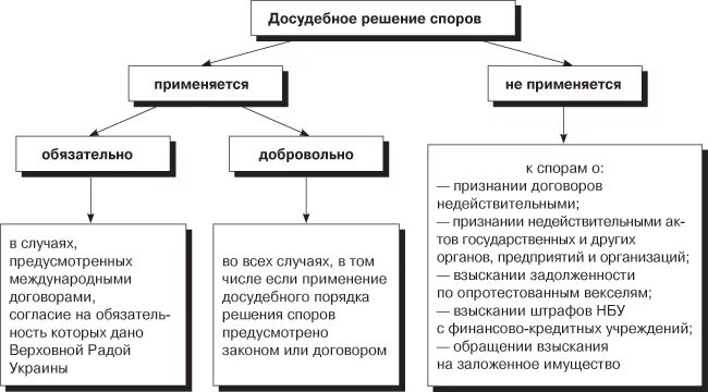 Досудебное урегулирование споров схема. Схема порядок досудебного урегулирования. Какова процедура досудебного порядка рассмотрения споров. Виды досудебного порядка урегулирования спора.