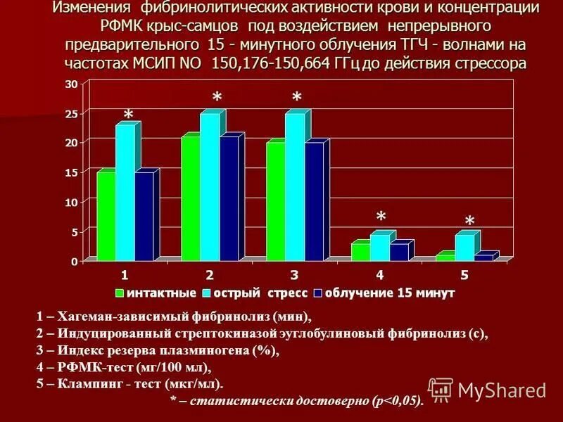 Фибринолитическая активность крови