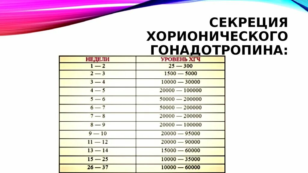 Выход ХГЧ таблица. Гонадотропин хорионический 1500 производитель. ХГЧ В крови после укола ХГЧ 1500. Вывод ХГЧ из организма.