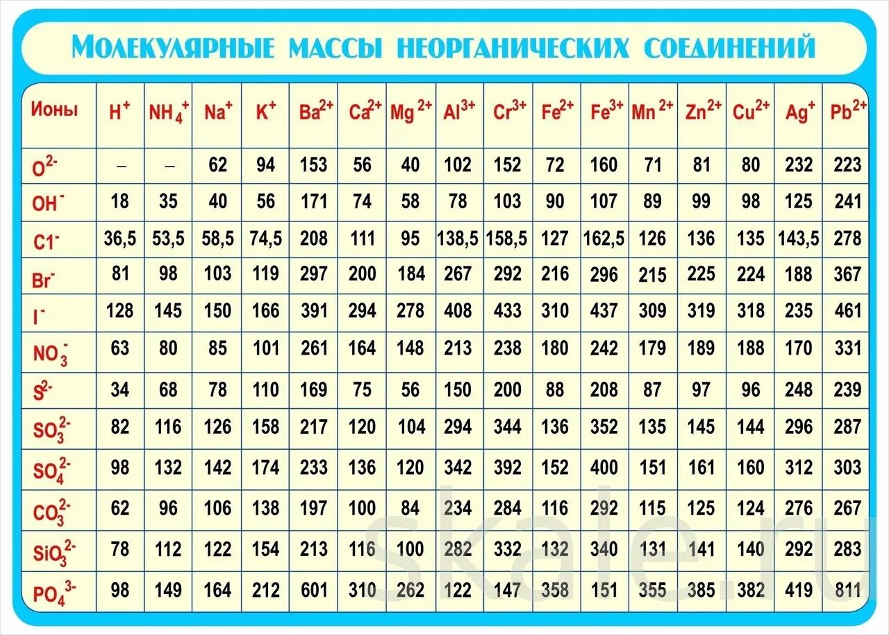 Таблица молекулярных масс