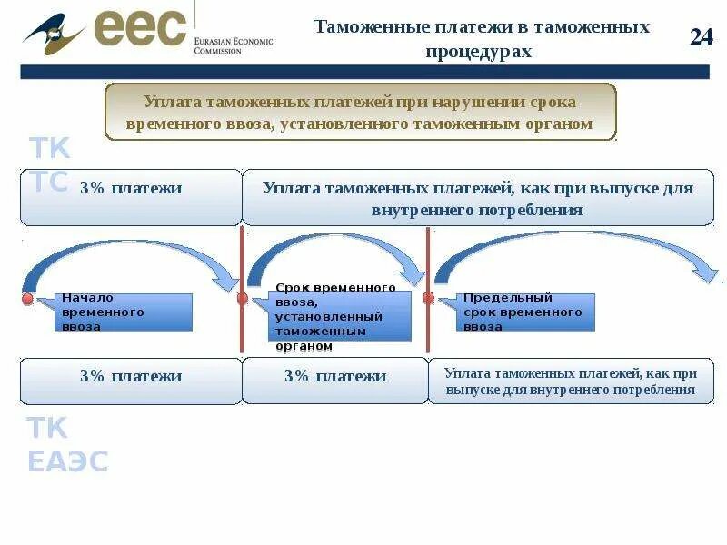 Таможенные платежи. Таможенные платежи ЕАЭС. Порядок уплаты таможенных платежей. Особенности таможенных платежей. Схема уплаты таможенных платежей.