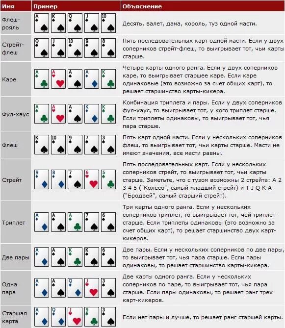 Покер комбинации карт. Порядок комбинаций в покере. Холдем Покер комбинации карт. Комбинации в покере 52 карты. Покер сколько карт на столе