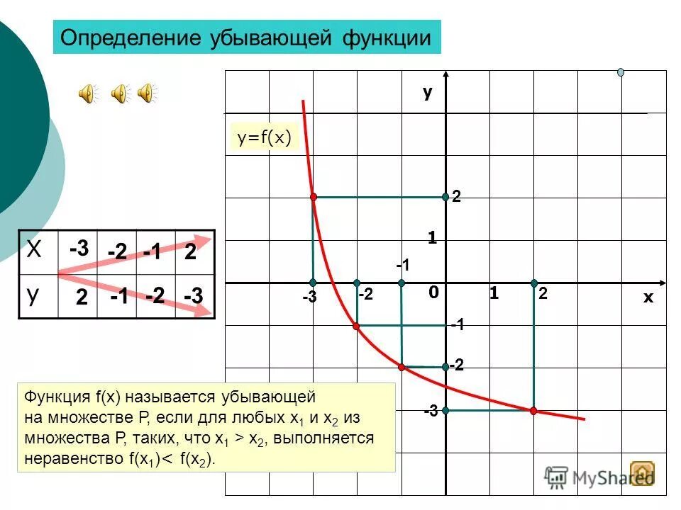 Признак убывания функции