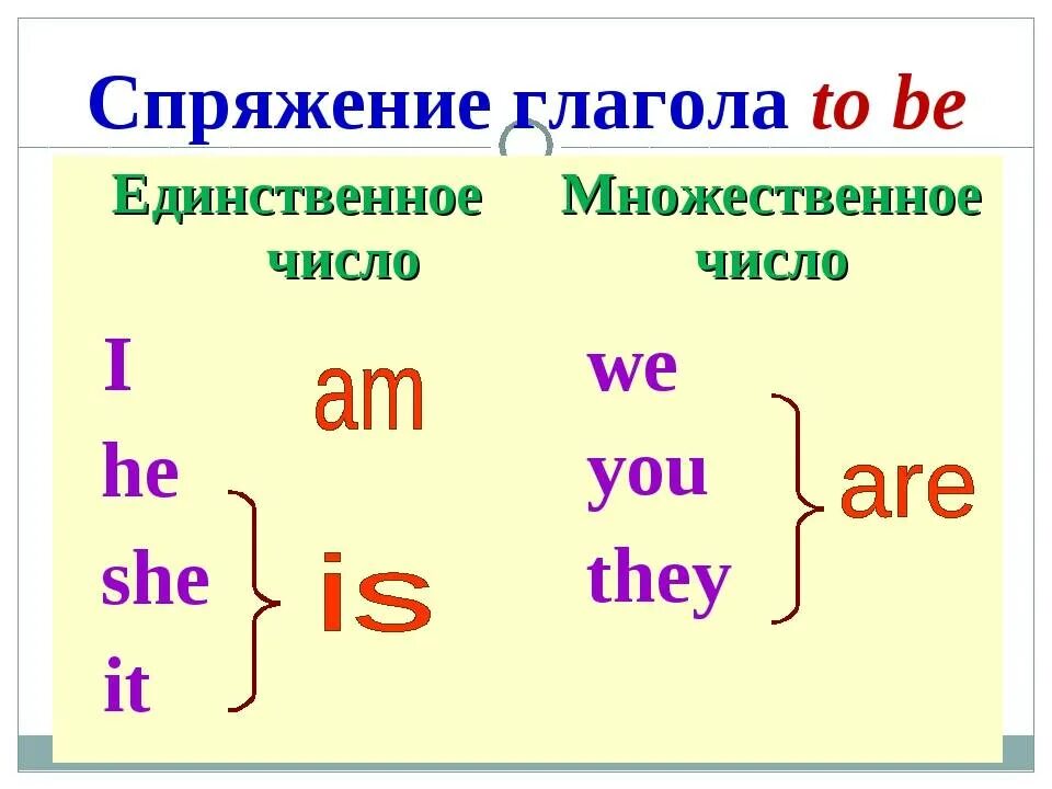 Три формы глагола be was been. Спряжение глагола to be в английском языке. Форма глагола ту би в английском. Правила глагола to be в английском языке. Спряжение глагола to be в английском языке таблица.