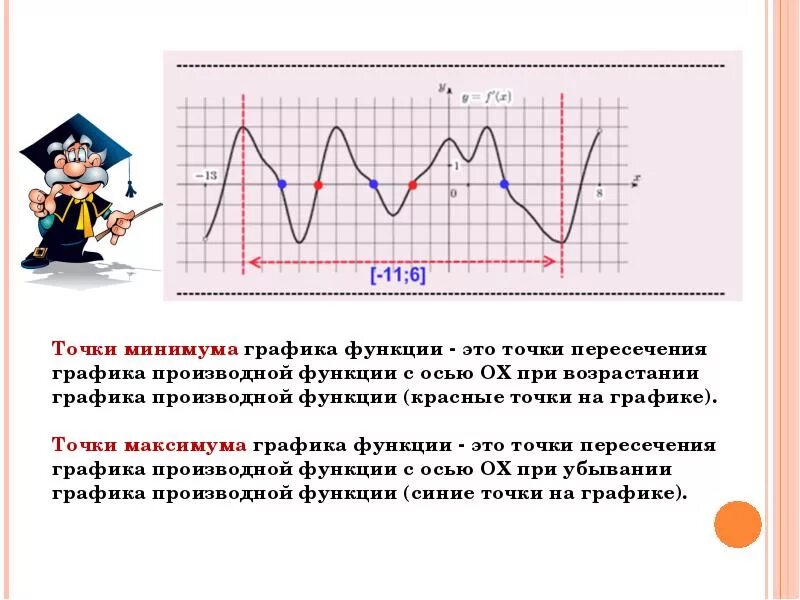 Точка максимума рисунок. Минимум и максимум функции на графике производной. Точки минимума и максимума функции на графике производной. Точки минимума функции на графике производной. Как определять точки максимума и минимума на графике производной.