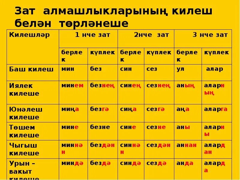 Падежи татарского языка таблица. Татарские падежи с окончаниями. Падежи на татарском языке таблица. Падежи на татарском языке с переводом.