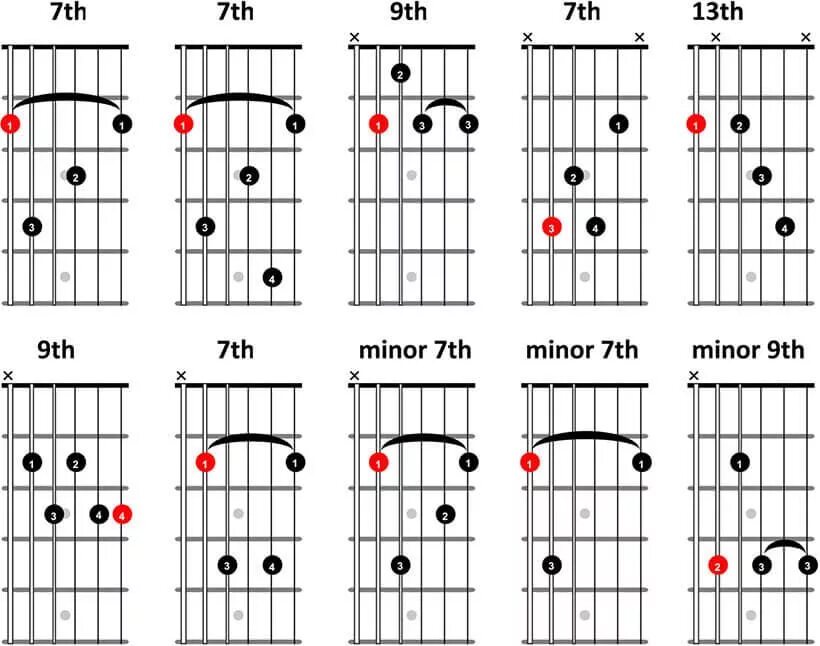 Схемы аккордов 6 струнной гитары. Аппликатуры аккордов на гитаре 6 струнной. Аппликатура аккордов для гитары 6 струн. Джазовая аппликатура для гитары. Разбор аккордов для начинающих