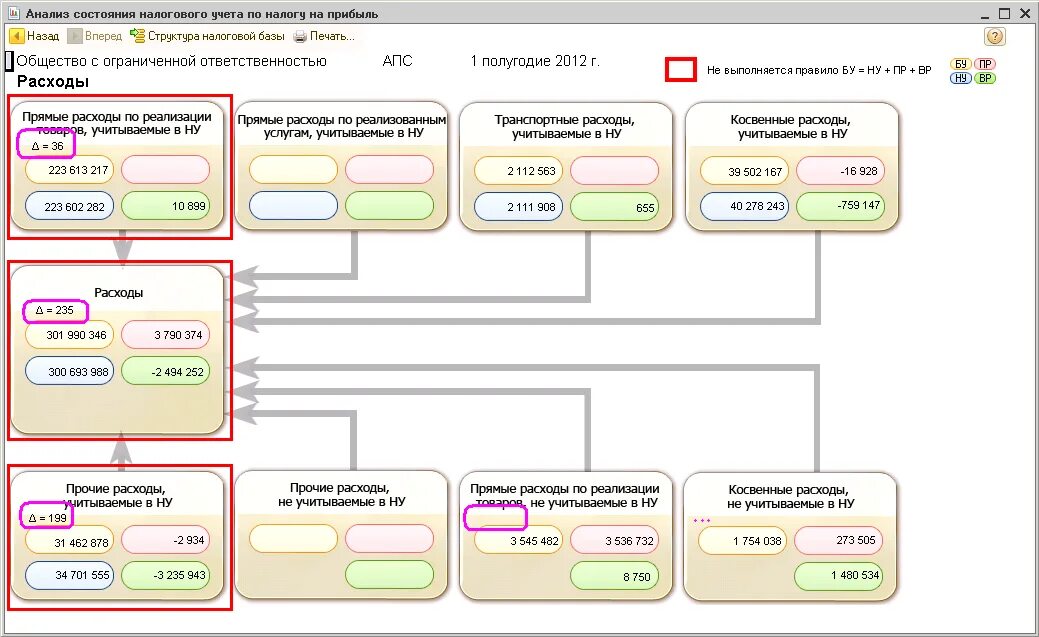 Анализ по учету налога на прибыль. Расходы по налогу на прибыль. Структура налога на прибыль. Расходы по налогам.