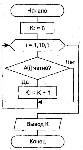 Вычислить сумму четных элементов. Блок схема алгоритма суммы элементов одномерного массива. Найдите сумму четных чисел массива блок схема. Блок схема сумма четных элементов массива. Алгоритм вычисления суммы элементов массива.