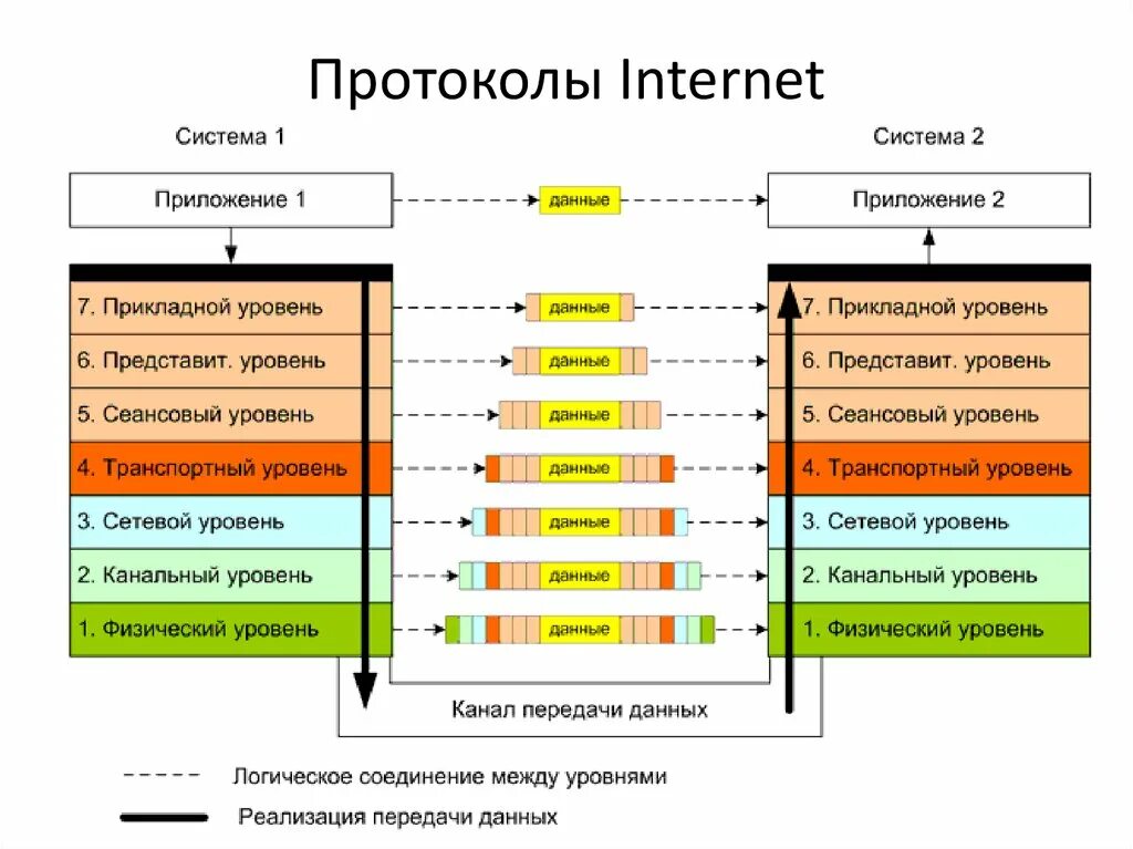 Протоколы 7 уровня osi. 7 Уровневая модель osi. Модель сетевого взаимодействия osi. 7 Уровневая модель osi с протоколами. Протоколы интернет соединений