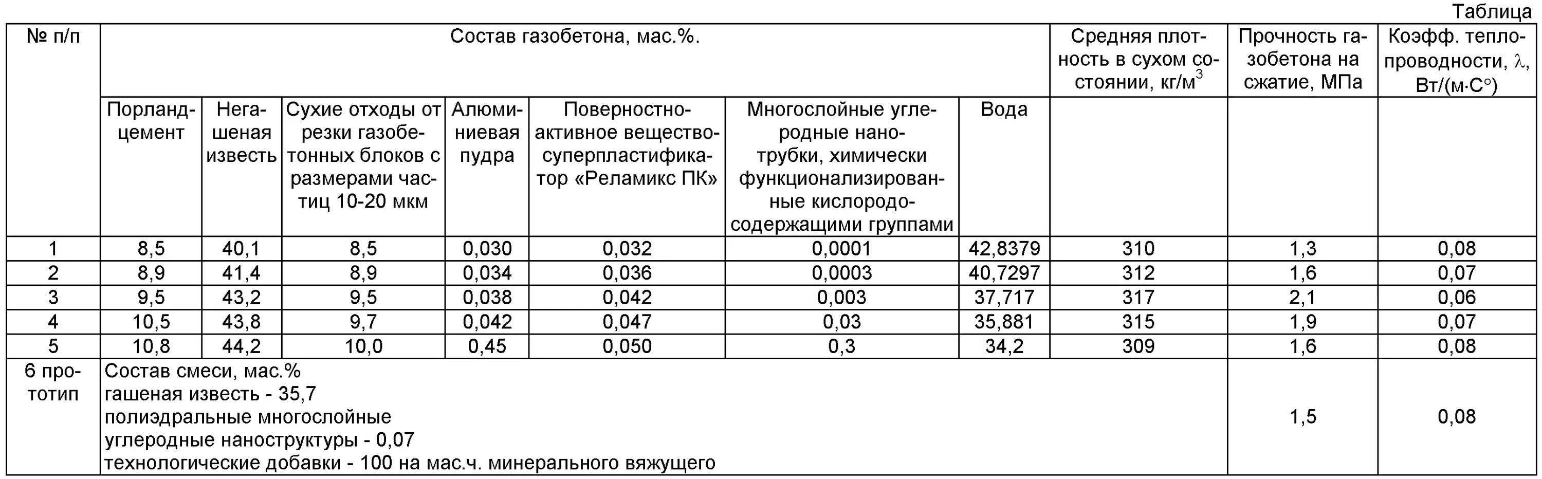 Расход газоблока на 1. Состав газобетона пропорции на 1м3. Состав газобетонных блоков на 1 м3. Пропорции для газобетона на 1м куб. Пропорции для производства газоблока.