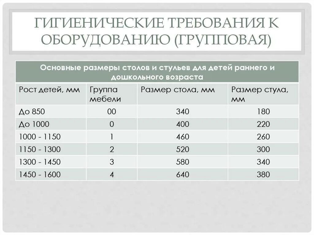 Размер столов и стульев в детском саду по САНПИН таблица. Гигиенические требования к мебели в ДОУ. Размер столов и стульев в детском саду по САНПИН. Размер стульев для детей дошкольного возраста. Пункт 1.5 сп 2.4 3648 20